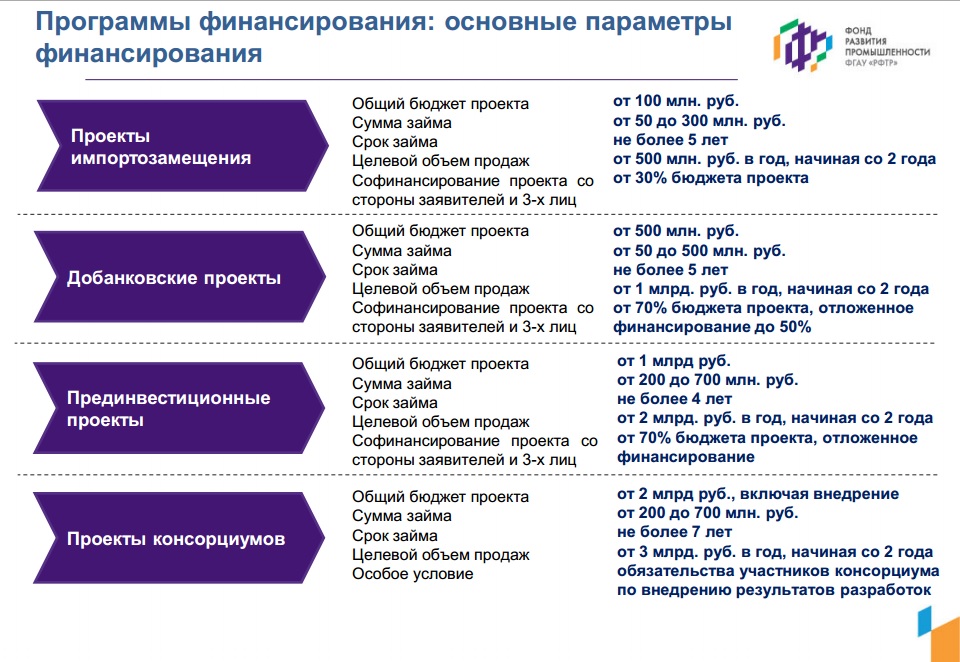 Займы фрп по программе проекты развития